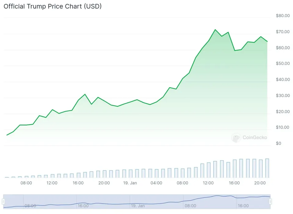 Vývoj Trumpovy kryptoměny na grafu vygenerovaném na serveru coingecko (Foto: Coingecko)